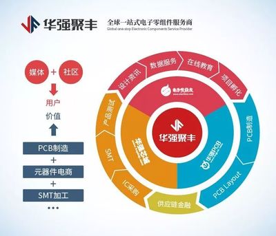 支持创客梦，华强芯城携手合作伙伴亮相深圳国际创客周 PCBA方案板