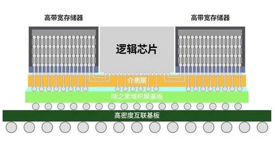 2022年先进封装技术盘点 PCBA方案板的未来之路